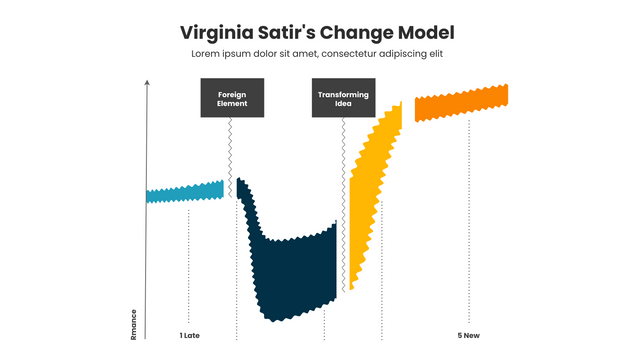 Satir Change Model template: The Virginia Satir's Change Model (Created by Visual Paradigm Online's Satir Change Model maker)