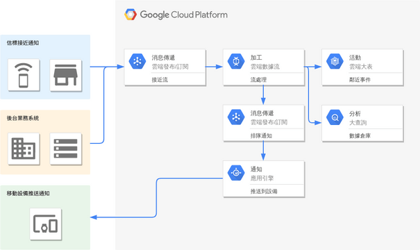Google 雲平台圖 模板。 信標和有針對性的營銷 (由 Visual Paradigm Online 的Google 雲平台圖軟件製作)