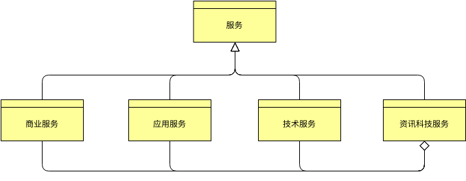 服务理念 (ArchiMate 图表 Example)