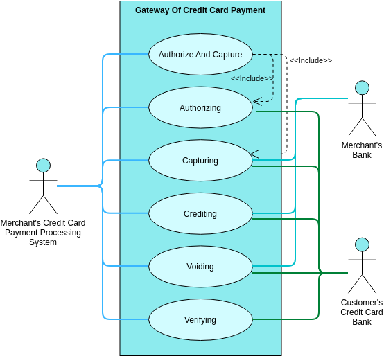 Credit Card Processing Of Online Shopping Use Case Diagram (Use Case Diagram Example)