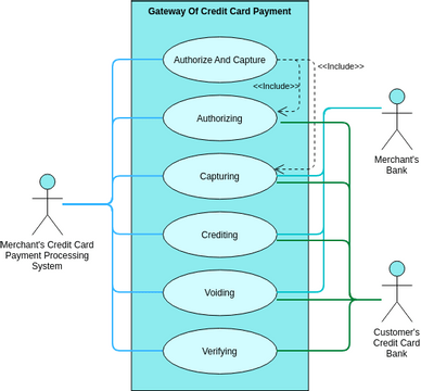Credit Card Processing Of Online Shopping Use Case Diagram