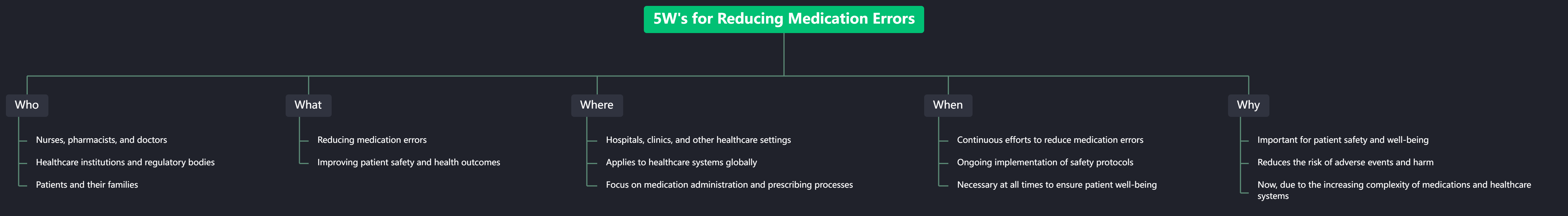 Free mind map template 5w s for reducing medication errors