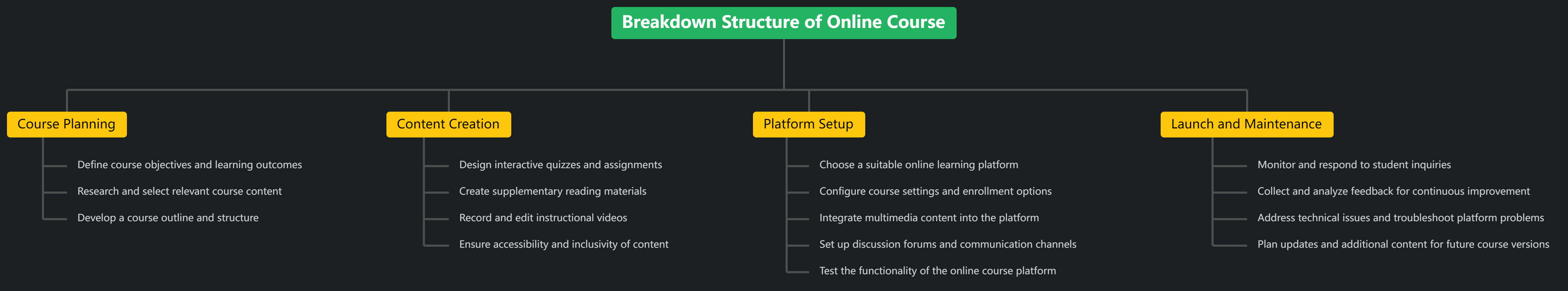 Free Mind Map Template: Breakdown Structure of Online Course