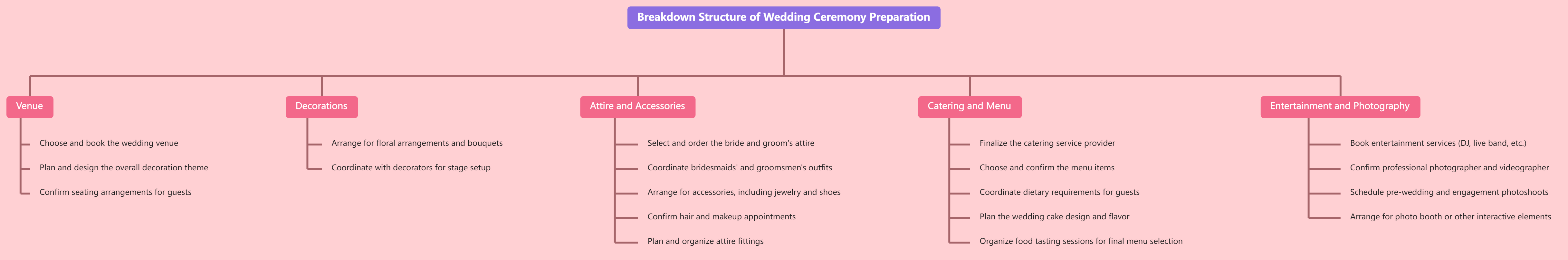 Free Mind Map Template: Breakdown Structure of Wedding Ceremony Preparation
