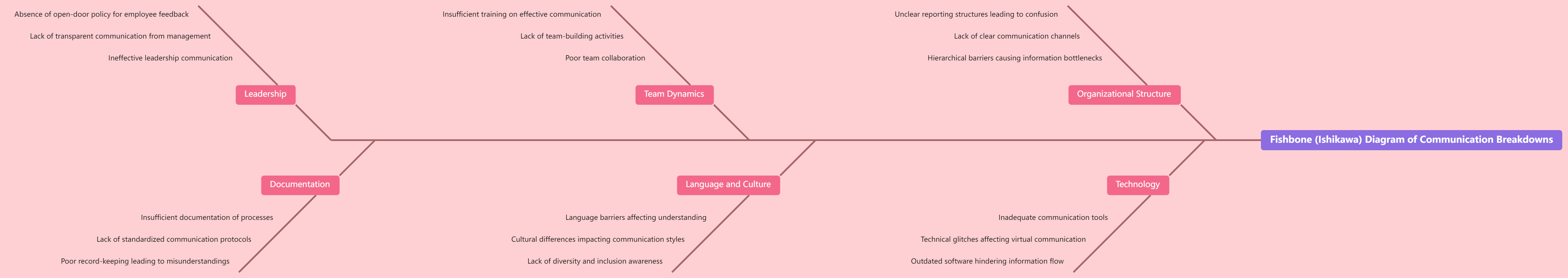 Free Mind Map Template: Fishbone (Ishikawa) Diagram Of Communication ...