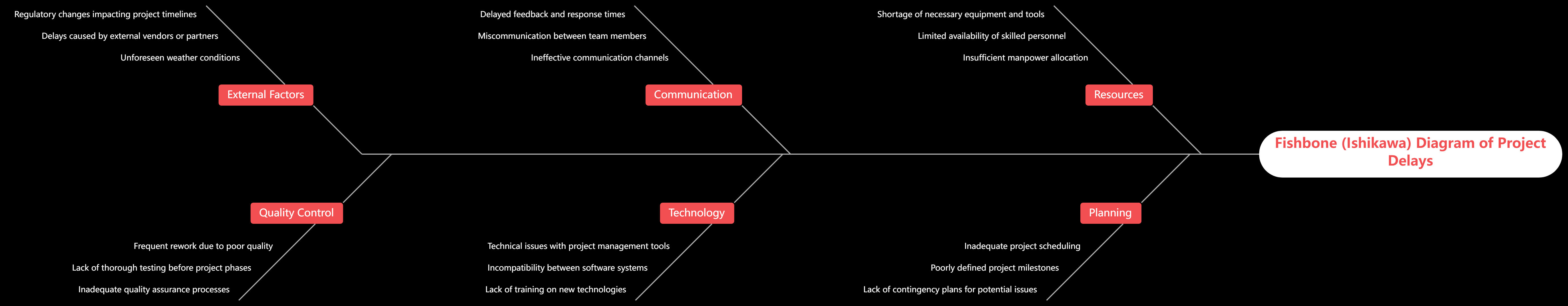 Example 2 Delays In Custom Order Shipments Fishbone Diagrams