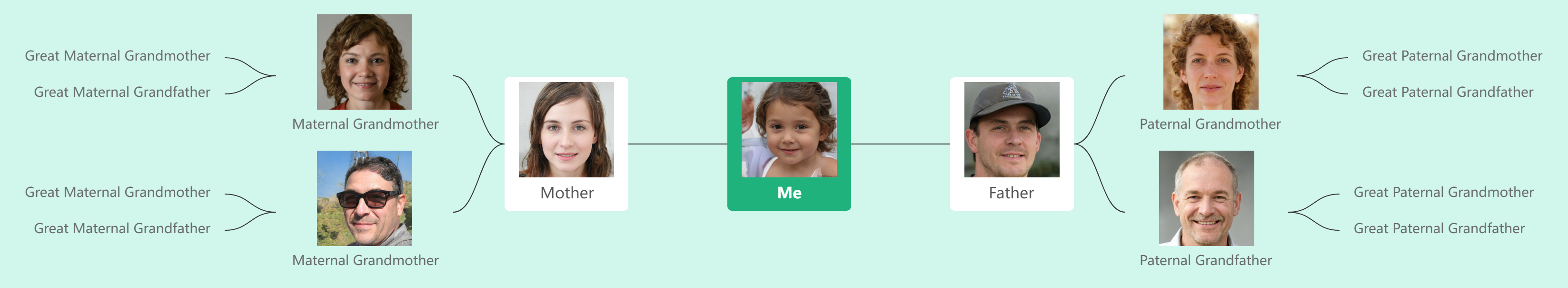 Free Mind Map Template: Horizontal Family Tree with Photo