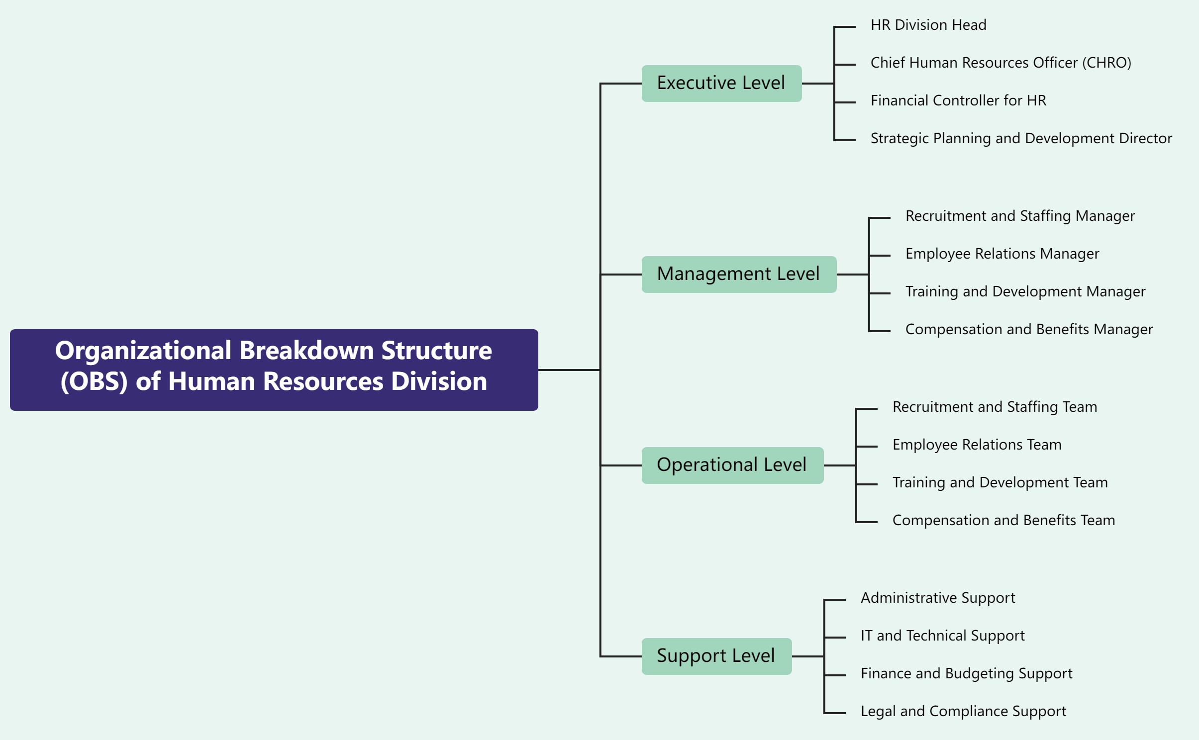 Free Mind Map Template: Organizational Breakdown Structure (OBS) Of ...