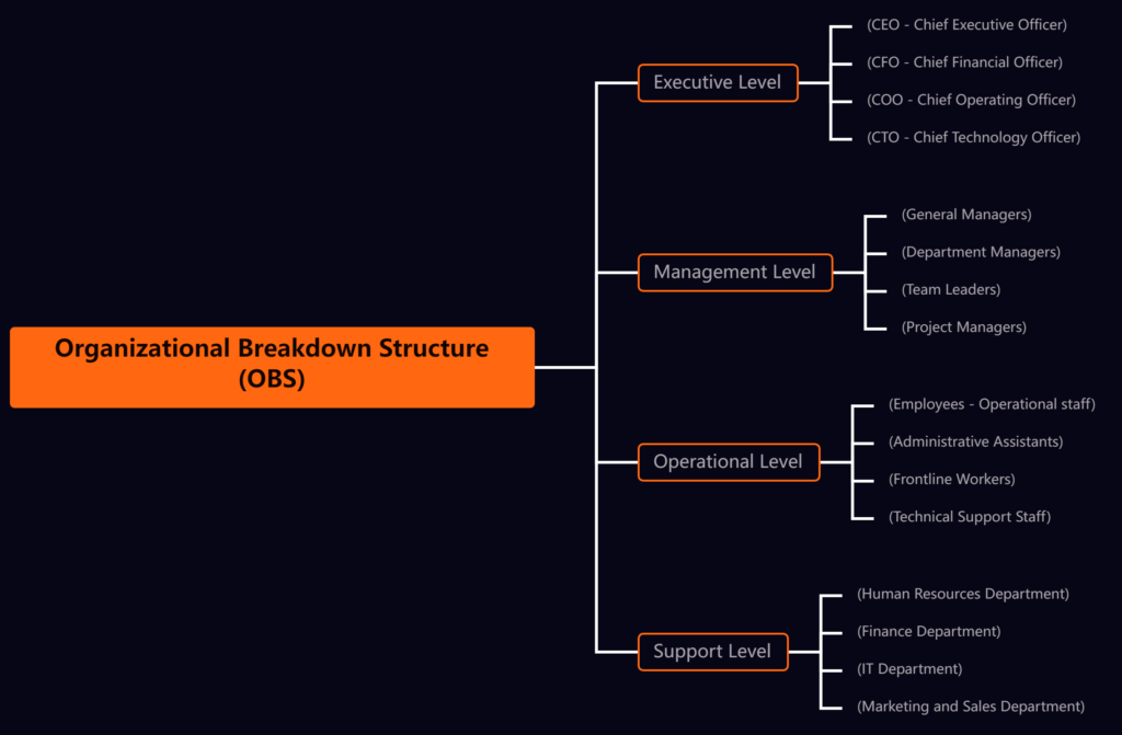 Free Mind Map Template: Organizational Breakdown Structure (OBS)