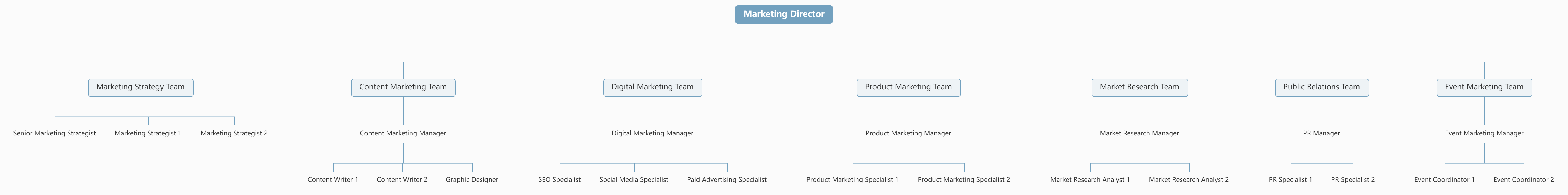 Free Mind Map Template: Organizational Chart of Marketing Team