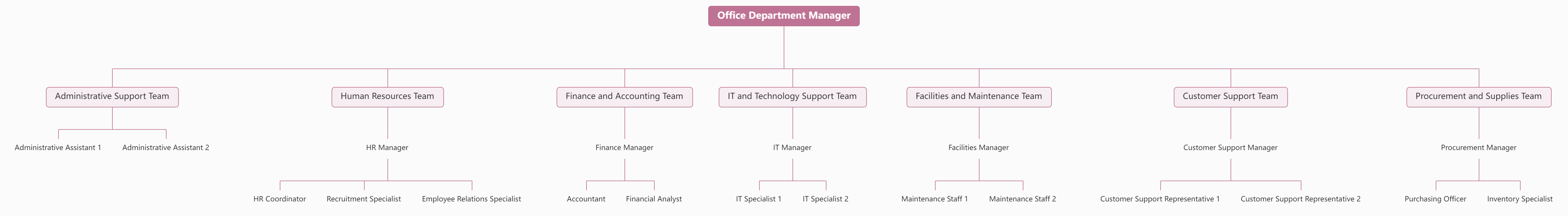 Free Mind Map Template: Organizational Chart of Office Department System