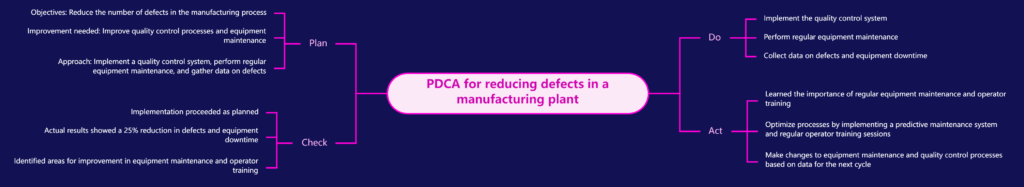 Free Mind Map Template: PDCA for reducing defects in a manufacturing plant