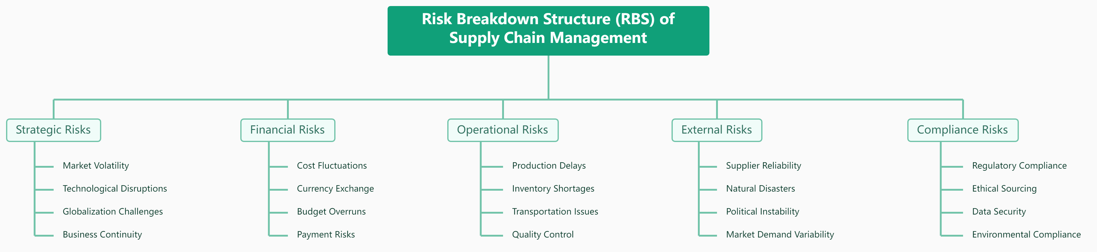 Free Mind Map Template: Risk Breakdown Structure (RBS) of Supply Chain