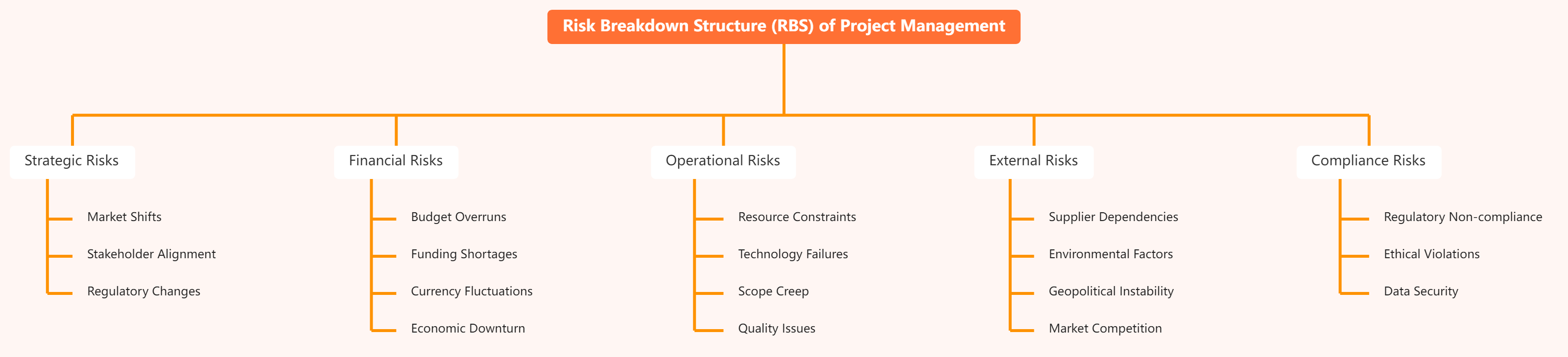 Free Mind Map Template Risk Breakdown Structure RBS