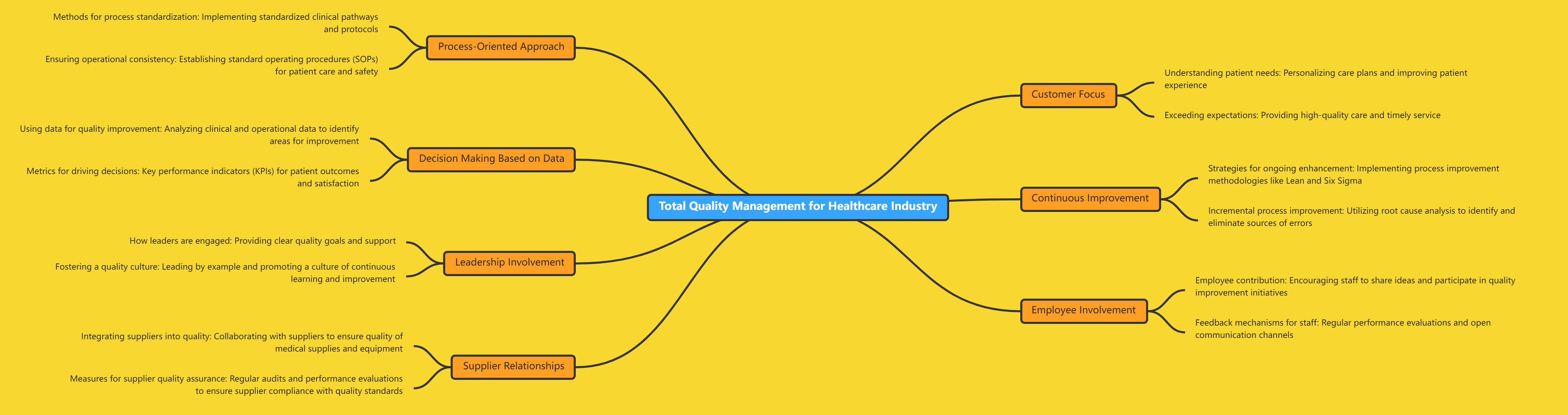 Total Quality Management For Healthcare Industry 