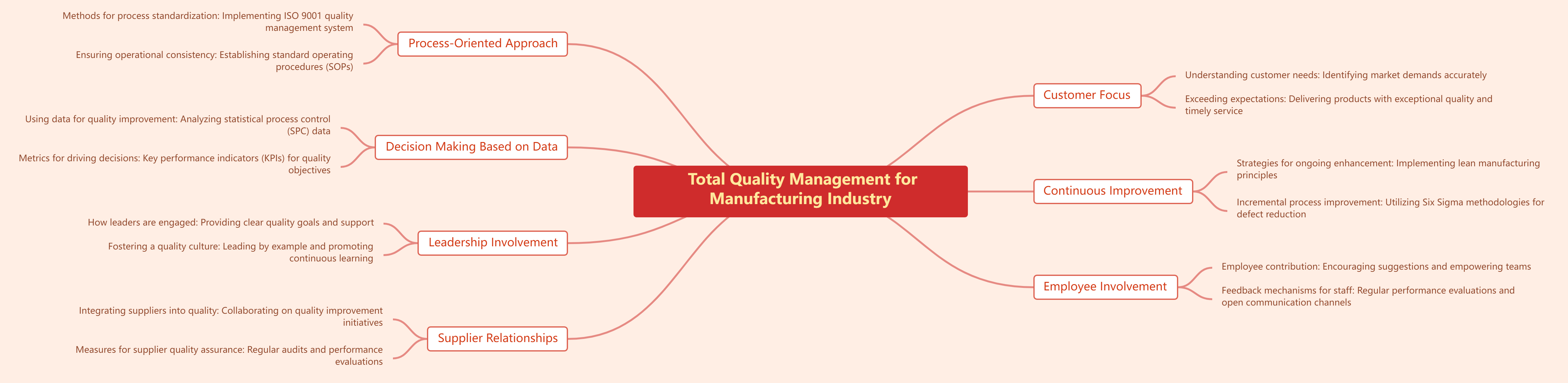 Total Quality Management For Manufacturing Industry 