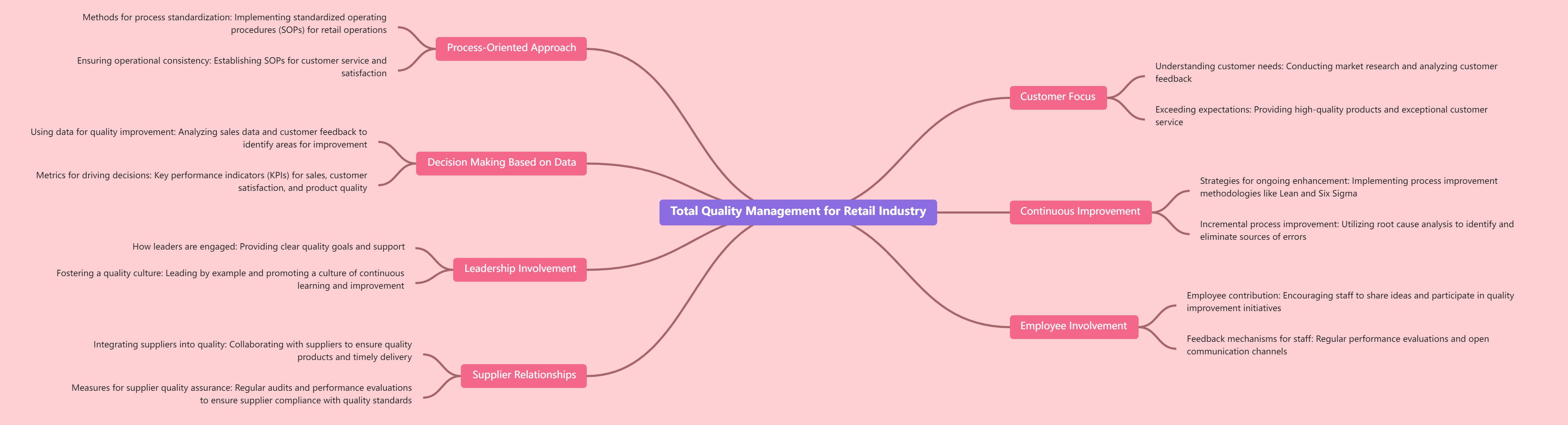 Total Quality Management For Retail Industry 