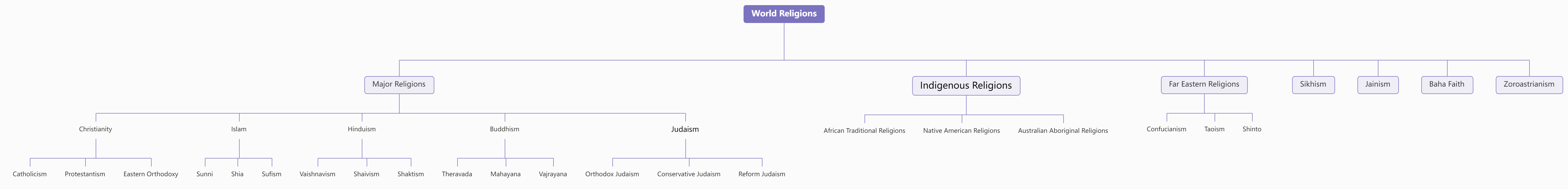 Free Mind Map Template: Tree Chart of World Religions