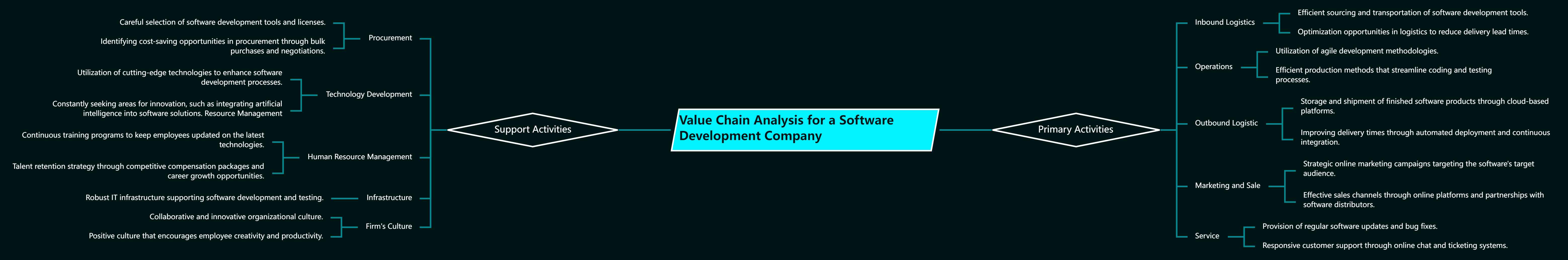 Free Mind Map Template: Value Chain Analysis for a Software Development ...
