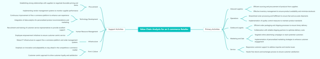 Free Mind Map Template: Value Chain Analysis for an E-commerce Retailer