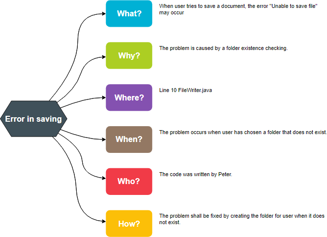 5W1H Example