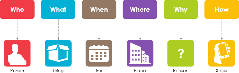 How To Research A Topic With 5w1h Questioning Technique