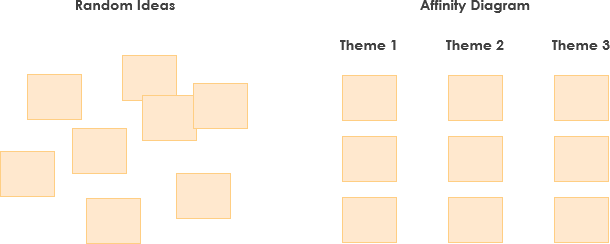Random Ideas vs Affinity Diagram
