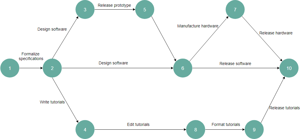 What Is Arrow Diagram With Examples