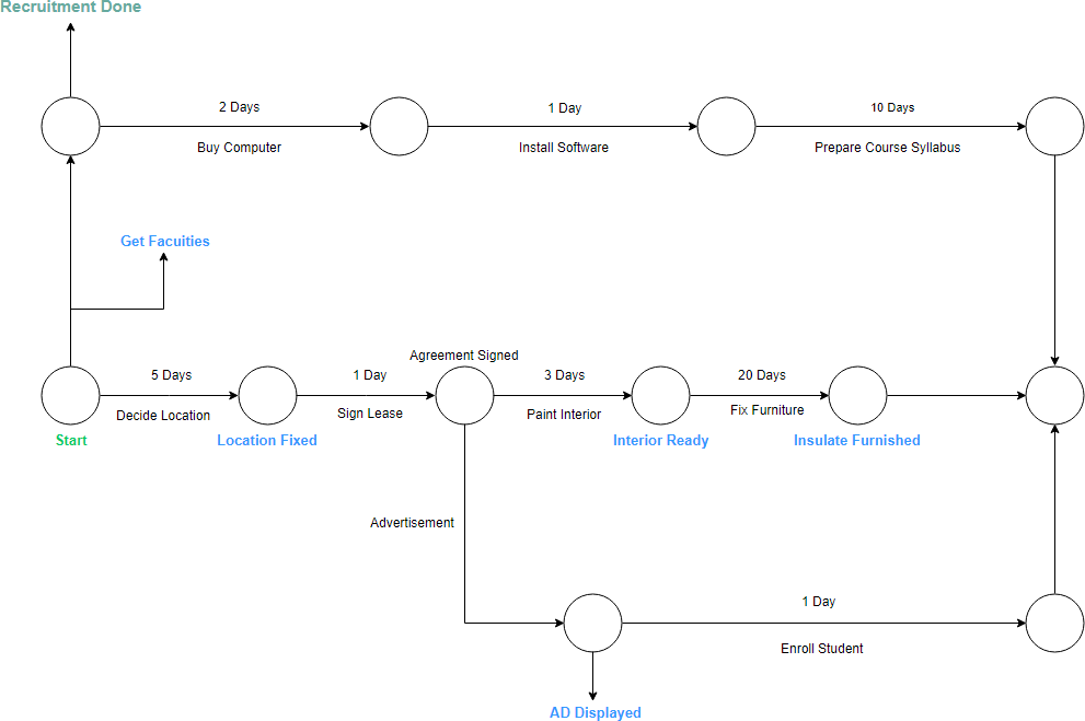 Arrow diagram example: Project management