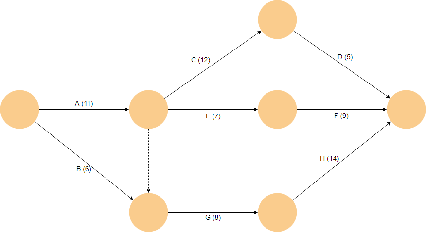 Arrow diagram example: Project Plan