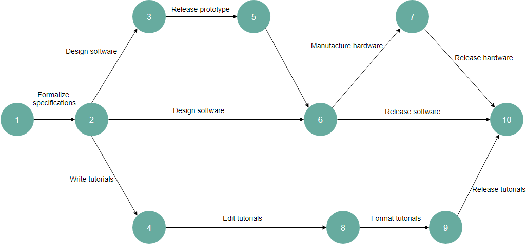 Arrow diagram example: Software development