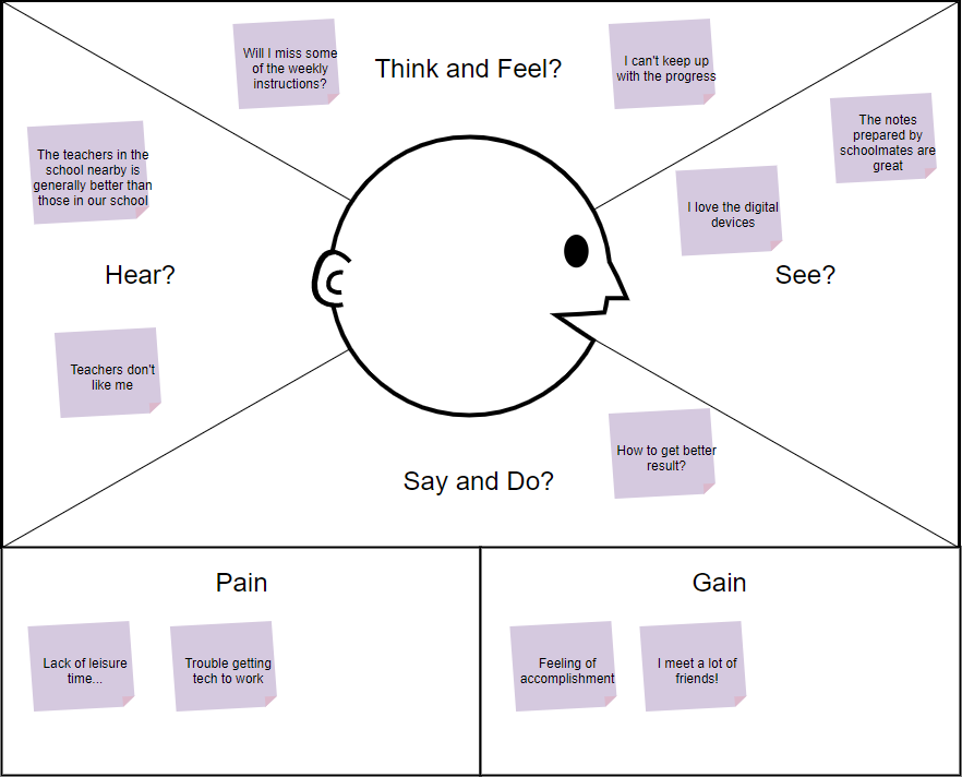 Empathy map example