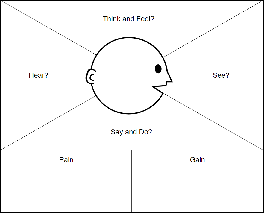 Empathy map template