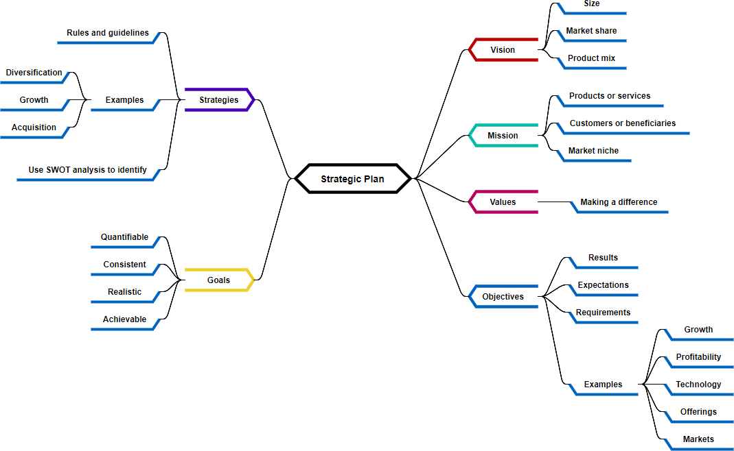 Mind map example