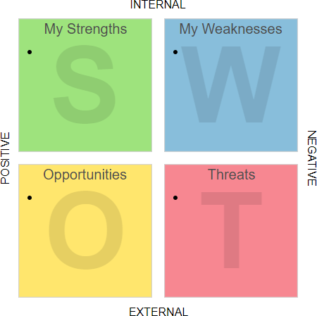 SWOT analysis template