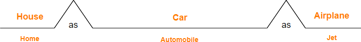 bridge map synonyms example