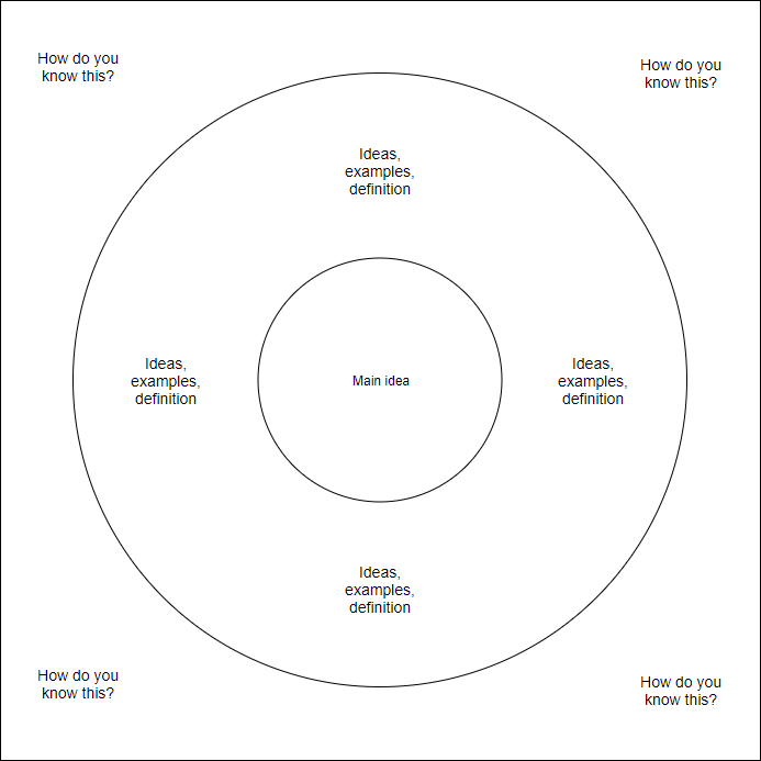 Circle Map Template