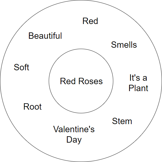 Red Rose Circle Map Example