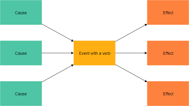 Multi Flow Map