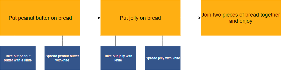 Spread peanut butter on bread