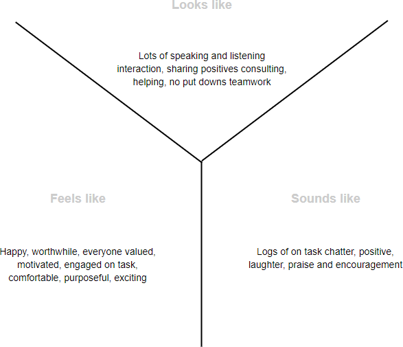 Outils de réflexion simples : diagrammes en T et diagrammes en Y