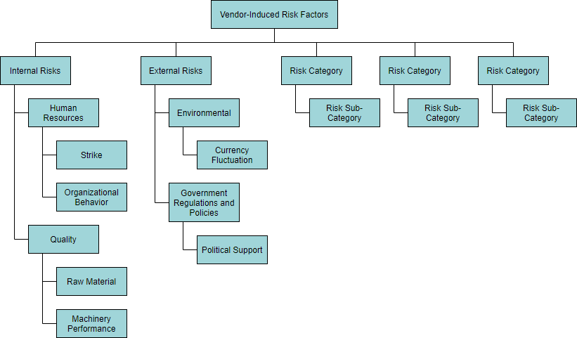 Multi level hierarchical risk breakdown