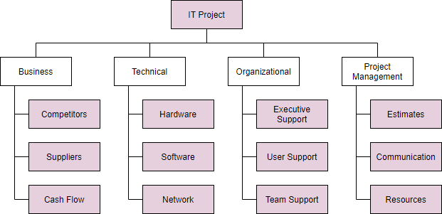 Project Management: What is Risk Breakdown Structure