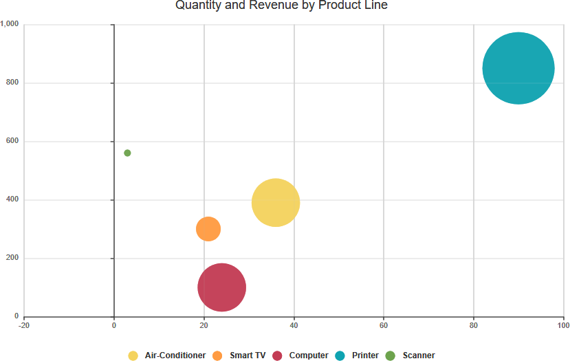 Bubble Chart Example Quantity and Revenue by Product Name