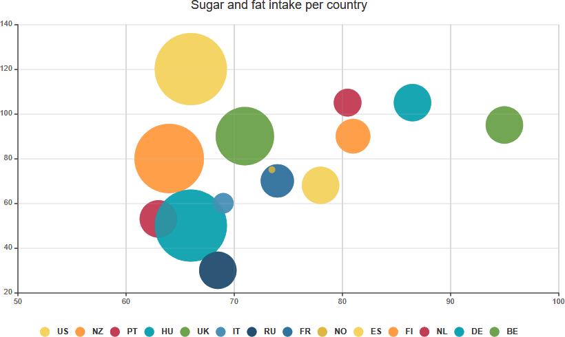 Bubble Chart Example Sugar Fat Intake Per Country
