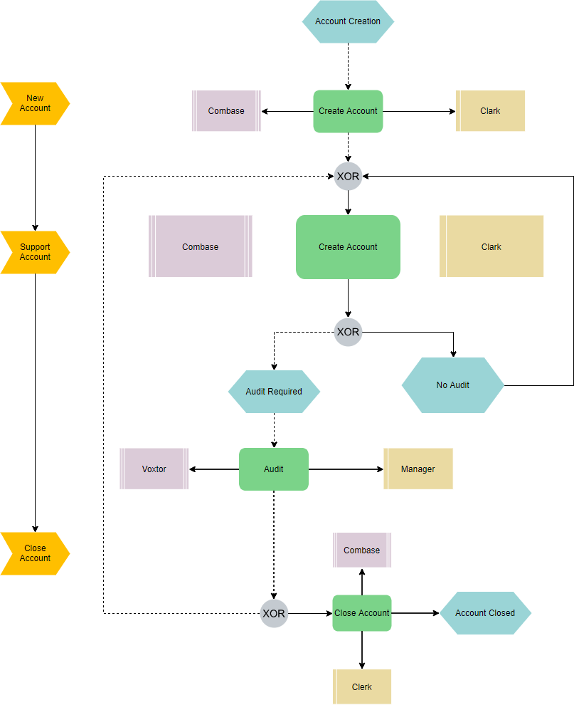 EPC diagram account creation example