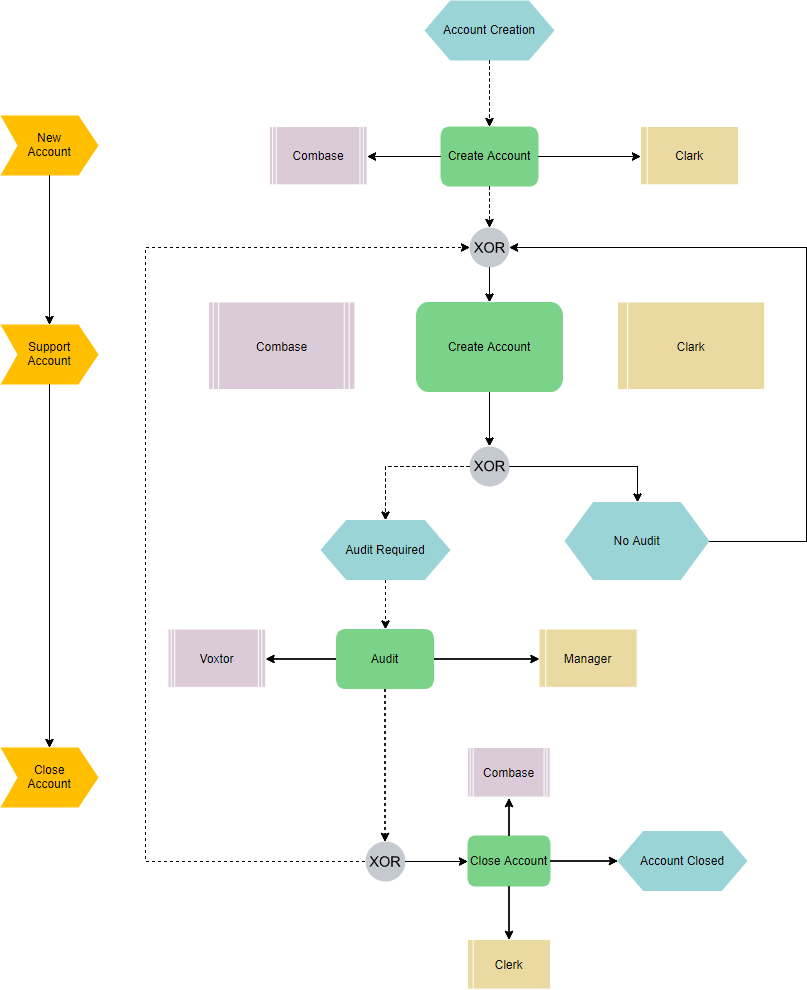 What is EventDriven Process Chain (EPC)?