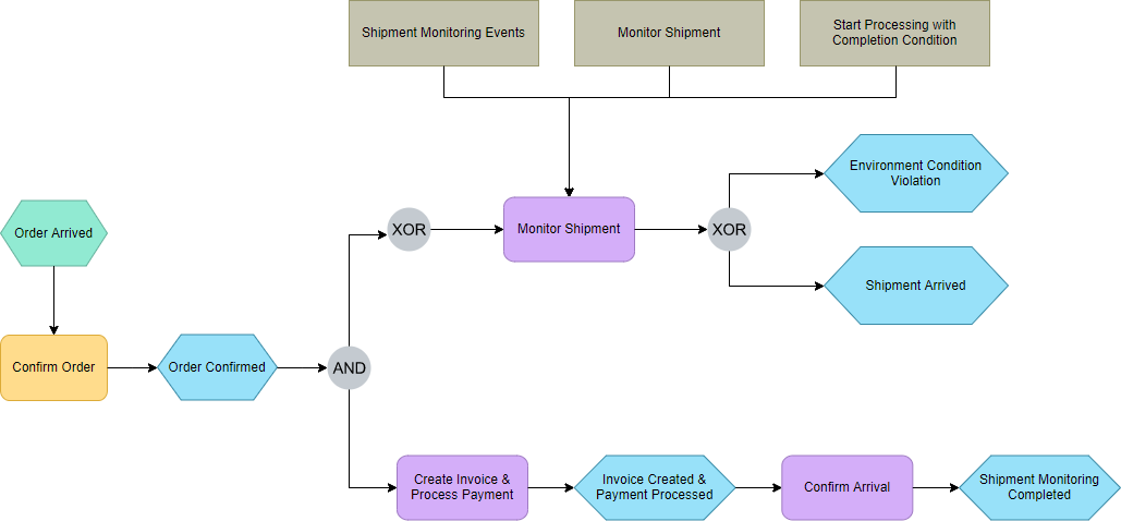 EPC diagram example