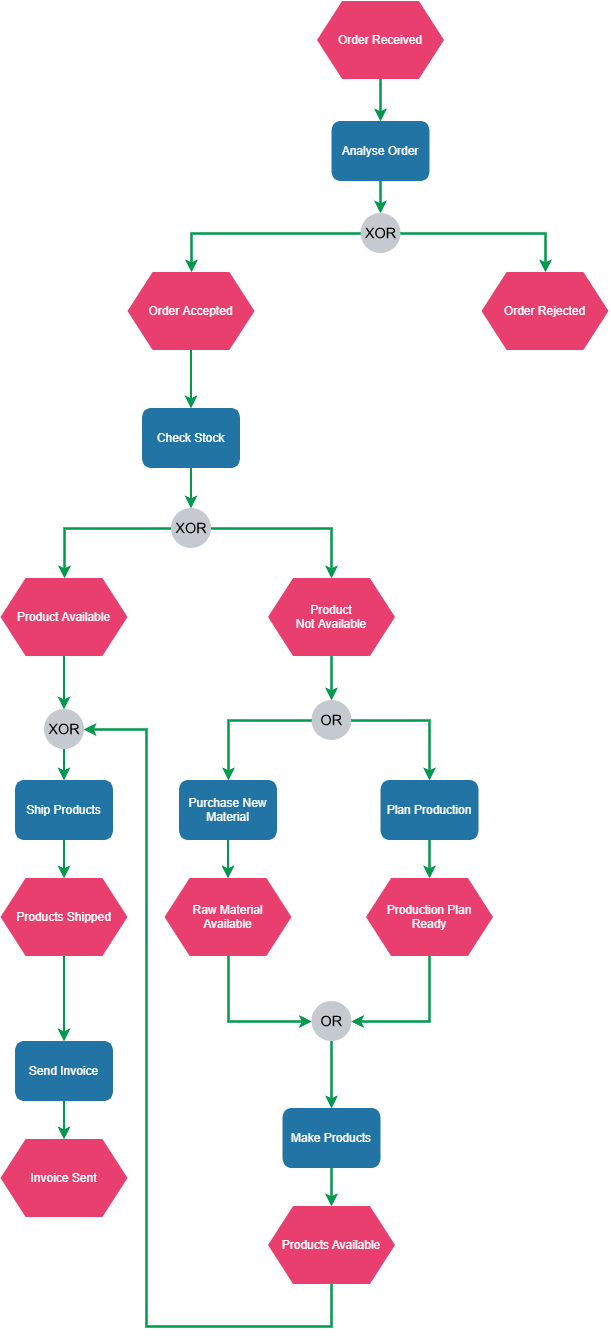 EPC diagram order received example