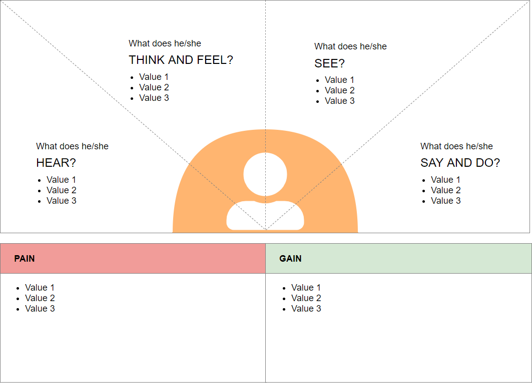 Empathy Map: Say - Think - Feel - Do Model